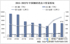 2025年中国钢材产量分布、进出口商业及沉
